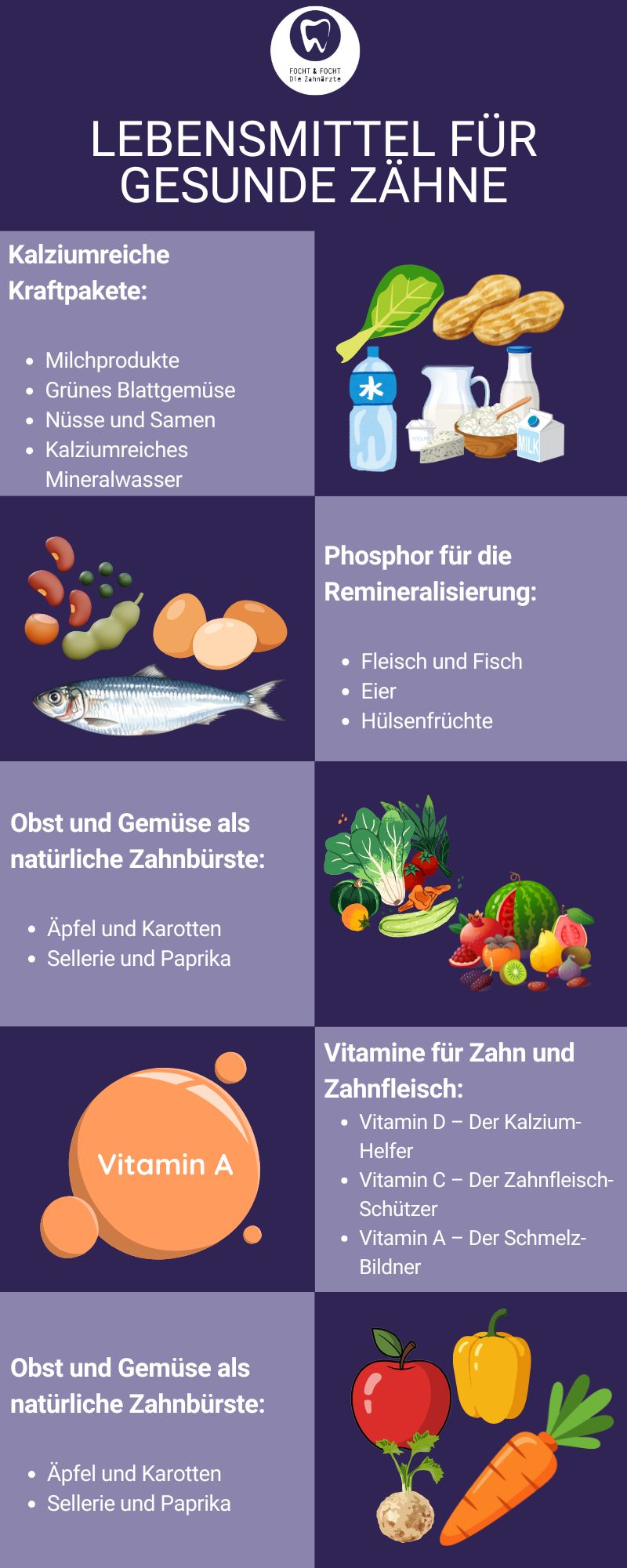 Lebensmittel für gesunde Zähne Lebensmittel für gesunde Zähne, Infografik über Lebensmittel für gesunde Zähne, unterteilt in Kategorien: Calciumreiche Kraftpakete (Milchprodukte, Grünes Blattgemüse, Nüsse, Mineralwasser), Phosphor für die Remineralisierung (Fleisch, Fisch, Eier, Hülsenfrüchte), Vitamine für Zahn und Zahnfleisch (Vitamin D, Vitamin C, Vitamin A) sowie Obst und Gemüse als natürliche Zahnbürste (Äpfel, Karotten, Sellerie, Paprika).